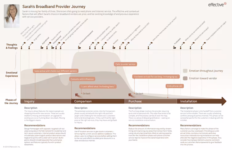 experience maps