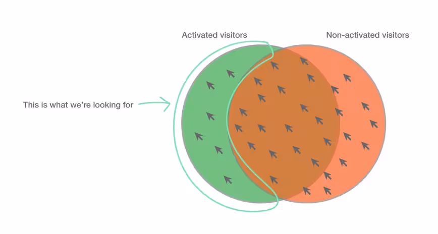 finding-your-aha-moment-activated-versus-non-activated-events