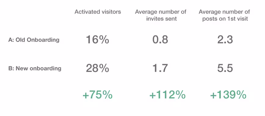onboarding-ab-tests