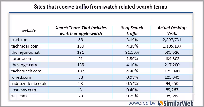 sites recieved traffic from iwatch