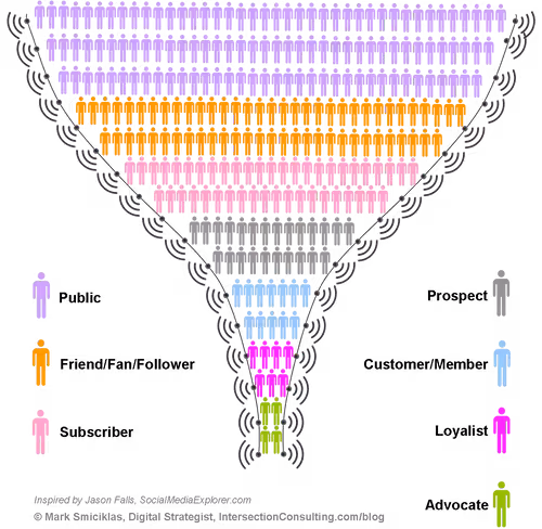 social-media-funnel1