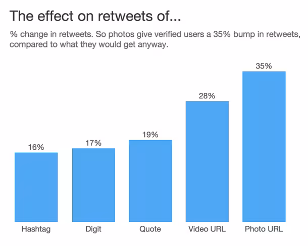 twitter-retweet-study-results-800x640