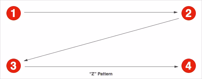 z-shape-viewing-pattern