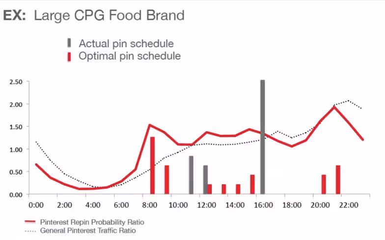 Ahalogy-Pinterest-analysis-for-food-brand