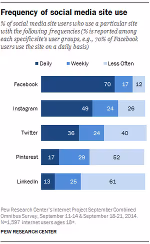 Frequency-of-social-media-visits