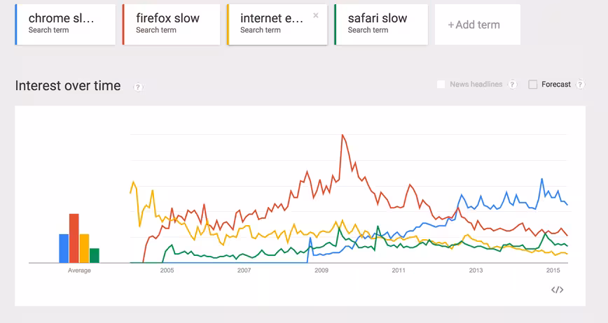 Google Trends searches for Chrome slow