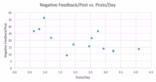 negative-feedback