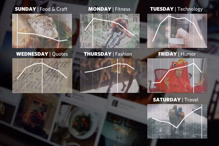 top-categories-by-day-on-Pinterest