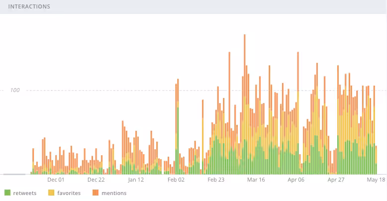Interactions-overview
