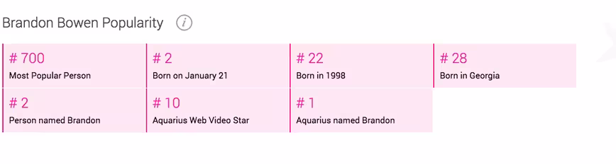 Today's fame: Whether you're the number 1 Aquarius named Brandon