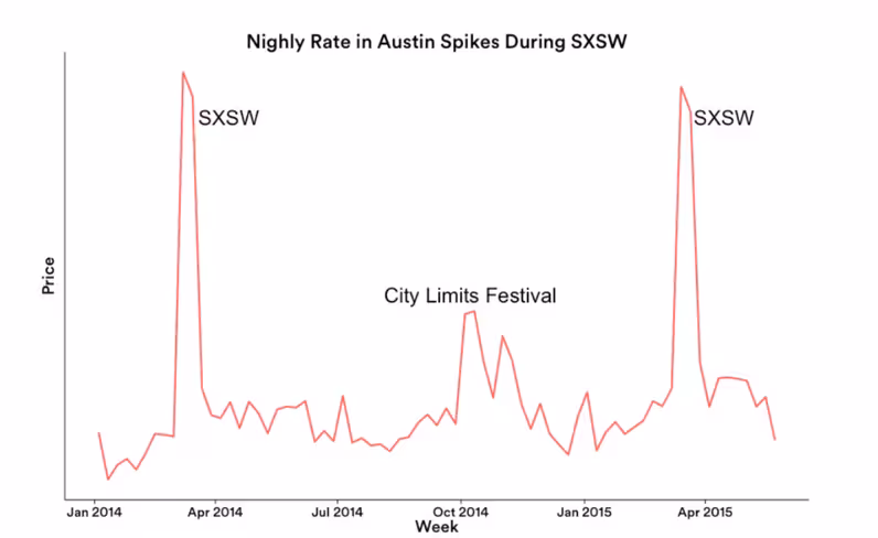 airbnb sxsw bookings