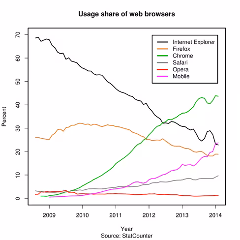 Graph via Gravoc