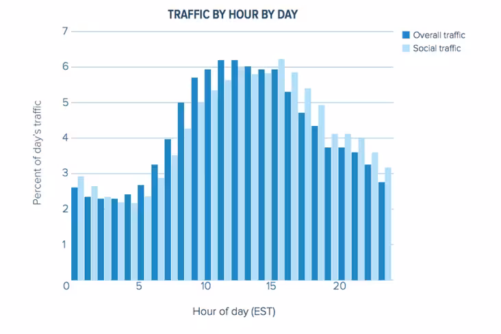 Chartbeat-social-trfafic-web-traffic-research-800x533