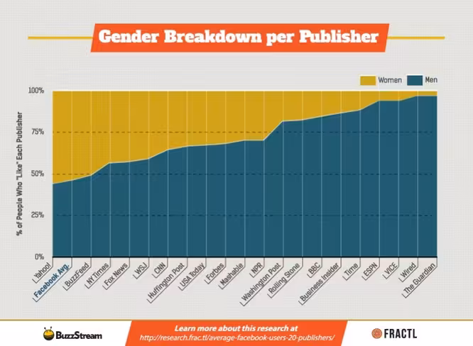 Facebook-Audience-Insights-for-20-major-publishers-800x586