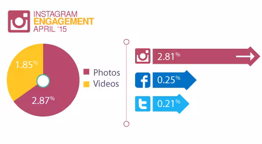 Instagram-research-Engagement-compared-to-Twitter-Facebook