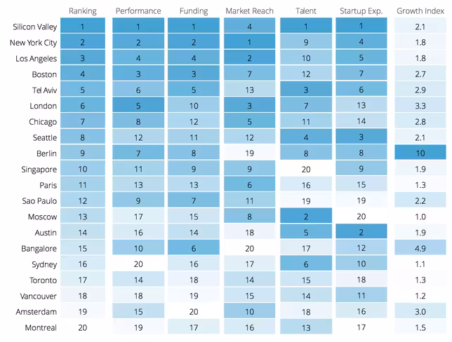 Rankings