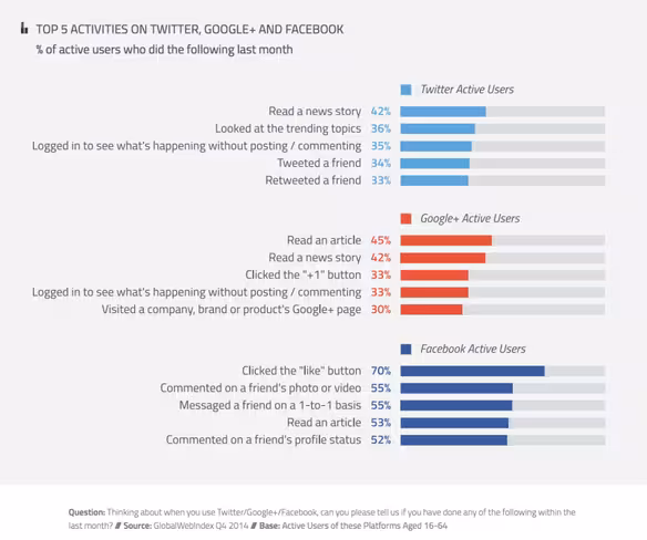 User-activity-on-Twitter-Facebook-Googlt--800x669