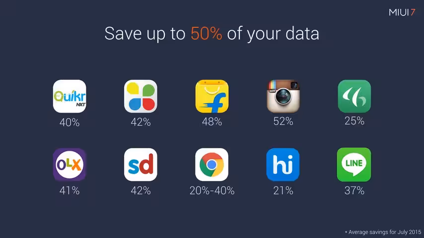 MIUI 7 saves up to 50 percent of data with connected apps