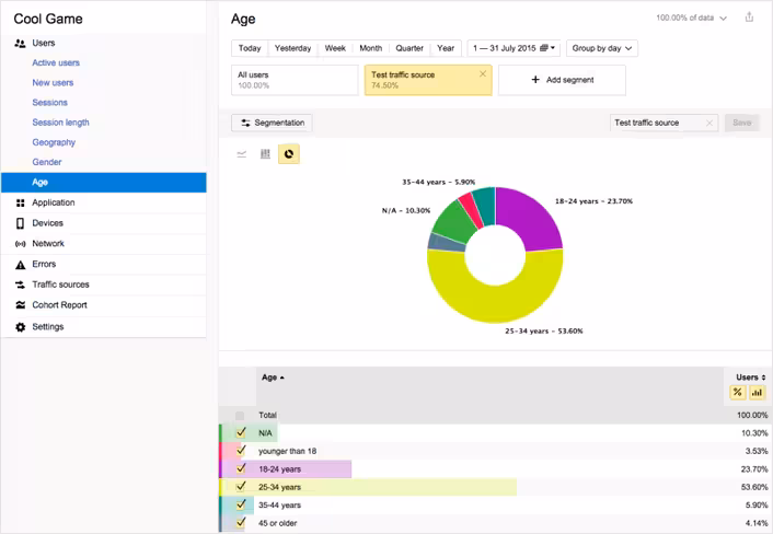 AppMetrica can track users' gender and age, with the help of Yandex's proprietary social-demographic platform Crypta