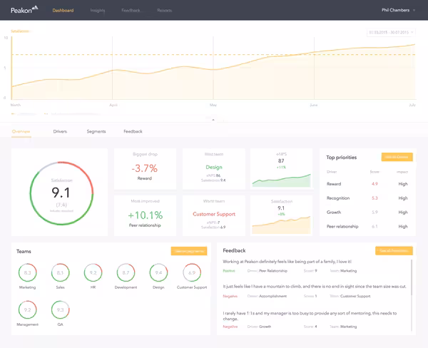 An example of Peakon's data dashboard