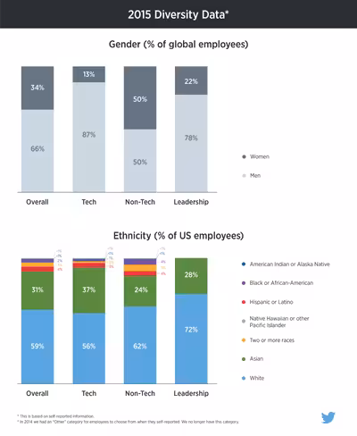 Twitter_2015_Diversity_Data_0