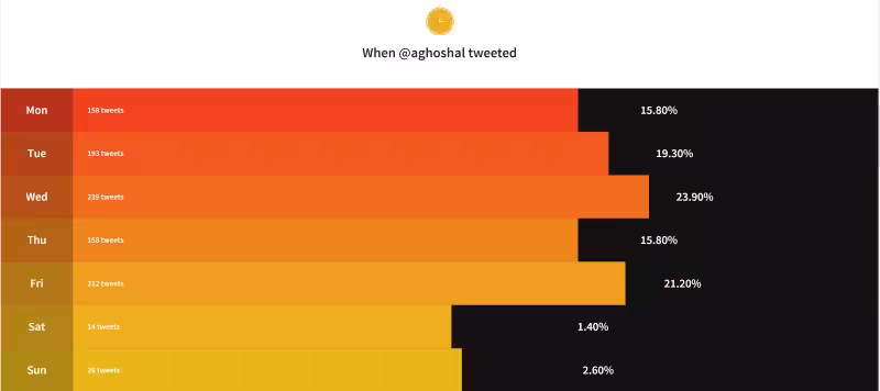 The app visualizes your tweets with neat graphics and highlights from your activity