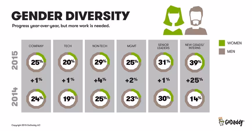 Gender Diversity (PRNewsFoto/GoDaddy Inc.)