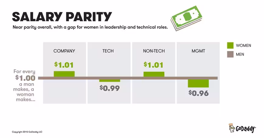 Salary Parity (PRNewsFoto/GoDaddy Inc.)