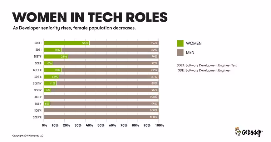 Women In Tech Roles (PRNewsFoto/GoDaddy Inc.)