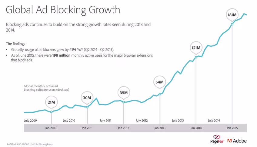 PageFair estimates more than 185 million people now block advertising