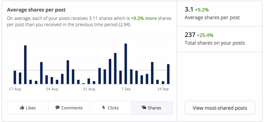 social-media-engagement-shares-per-post