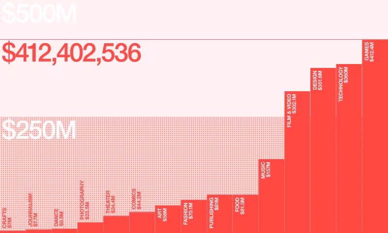 Games received the most funding by amount, but more film and video projects were backed than any other category