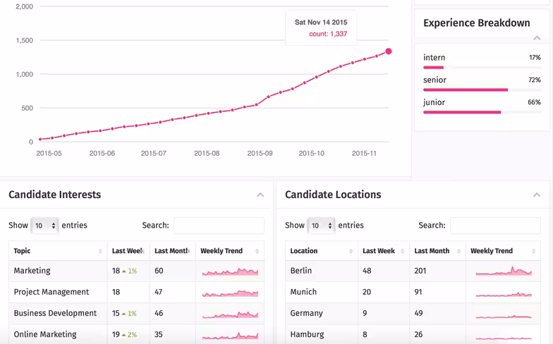 Jobspotting analytics 2