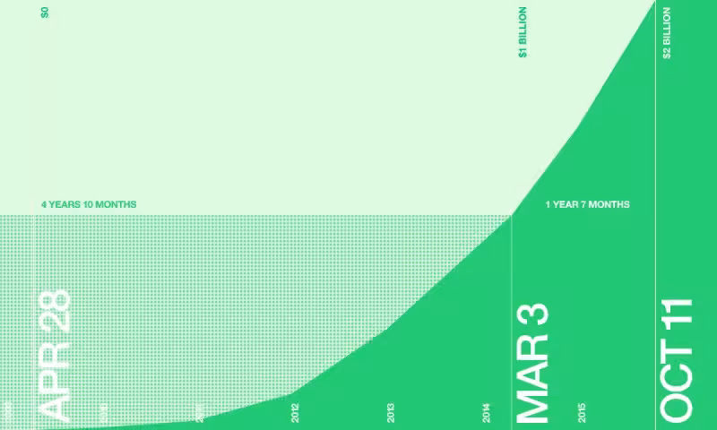 Kickstarter backers pledged the second billion three times faster than the first billion
