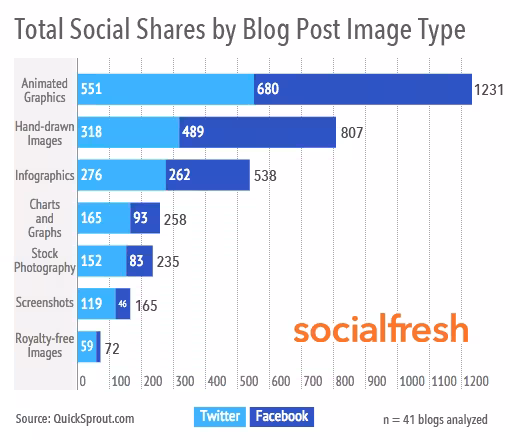 SocialFresh-study