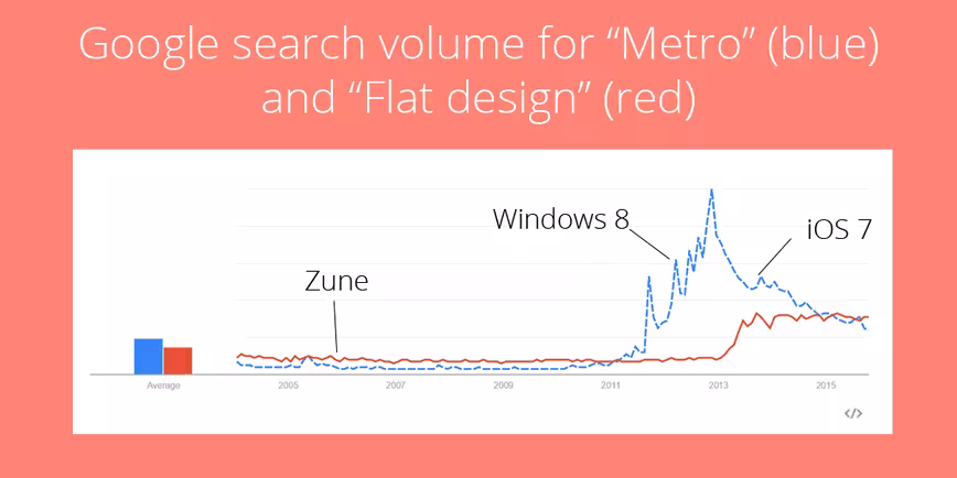 Trends-Search-Graph