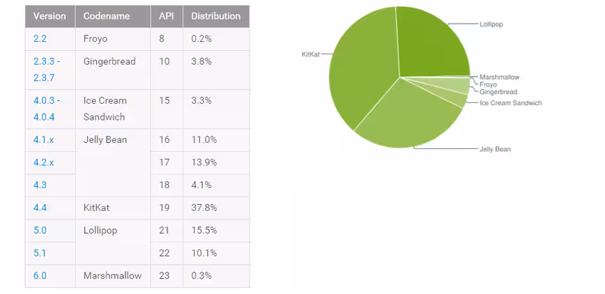 androidstats