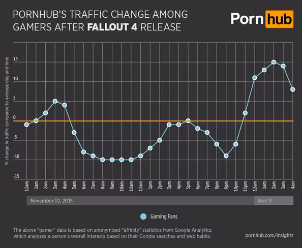 pornhub-insights-fallout-4-general-gamer-traffic