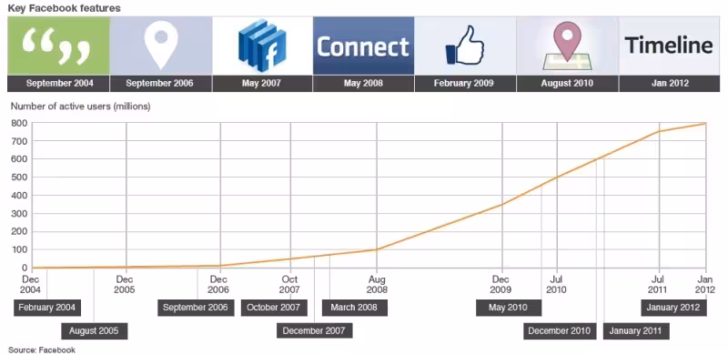 fb-growth-800x390