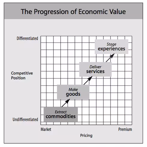 progression-of-economic-value