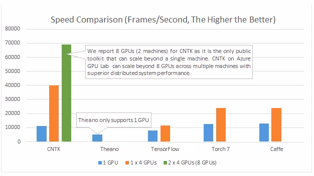 Microsoft claims CNTK is faster than other publicly available deep learning toolkits