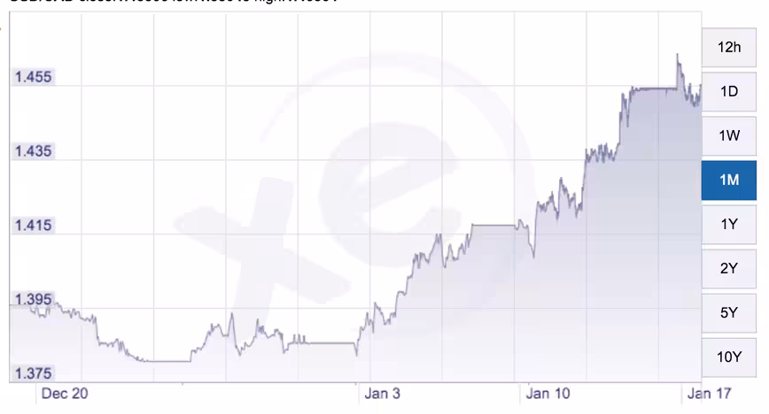 Price fluctuatins over the last month