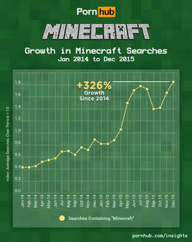 pornhub-insights-minecraft-searches-growth-3