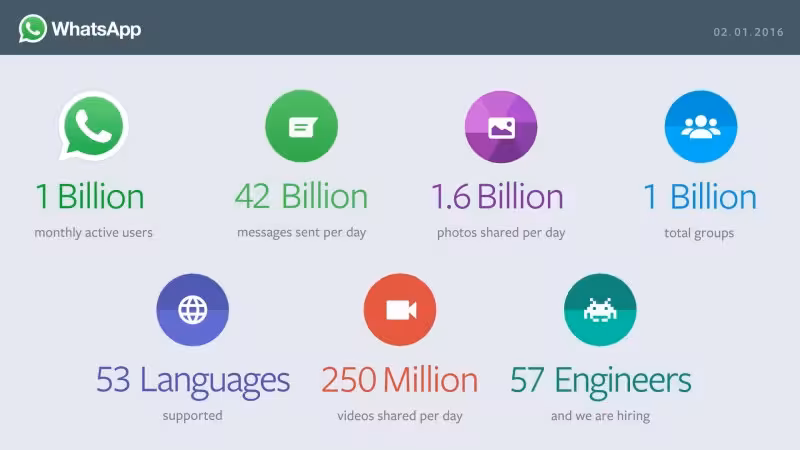 WhatsApp's 1 billion users now send 42 billion messages per day