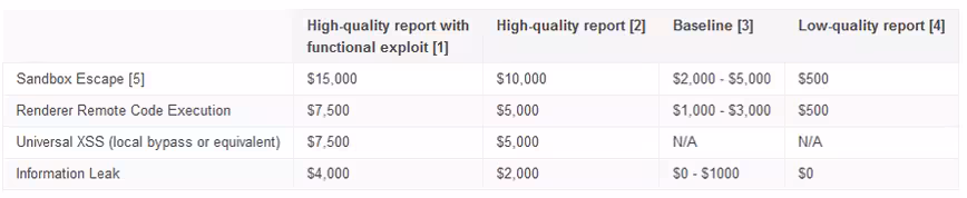 Google's Bug Bounty