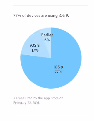 Apple iOS users