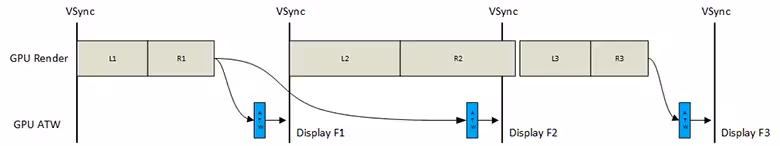 Diagram showing how ATW can smooth laggy framerates.