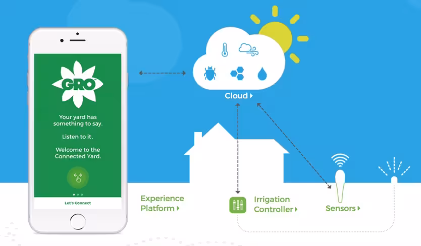 gro platform