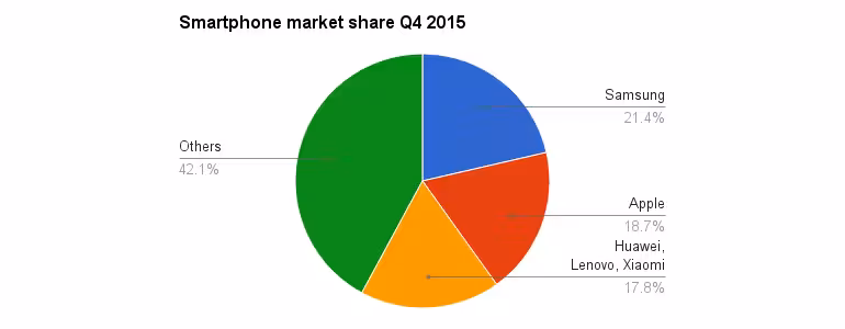 Smartphone market share Q4 2015