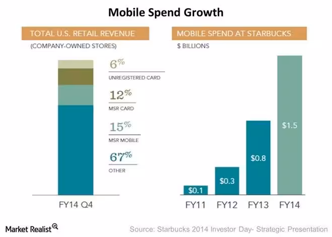 mobile speed growth